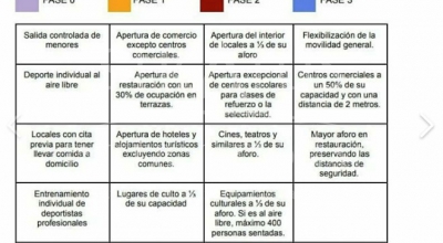 COVID 19 - Reapertura por fases de la Comunidad Valenciana